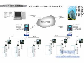 台湾七友推出多门网络指纹门禁系统