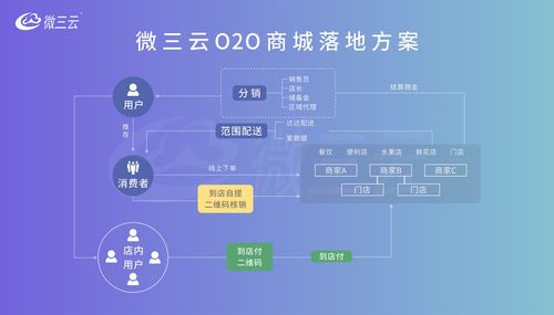 企业如何设置千亿级的异业联盟o2o线下商城社交电商平台商业方案