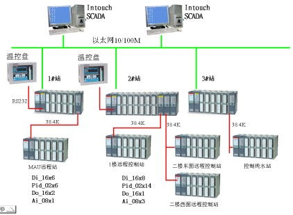 plc在川奇光电科技公司厂务环境设施监控系统的具体应用